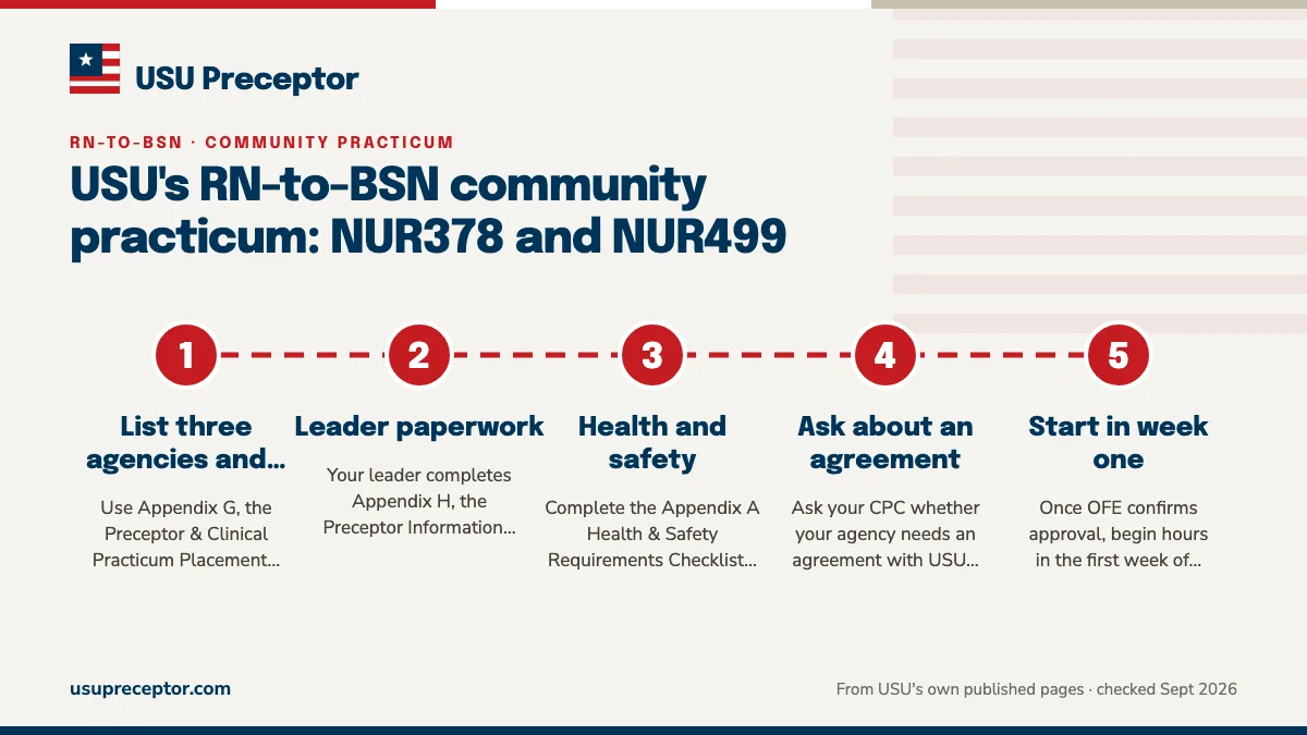 Numbered steps. What OFE needs, and when: 1 List three agencies and leaders; 2 Leader paperwork; 3 Health and safety; 4 Ask about an agreement; 5 Start in week one.