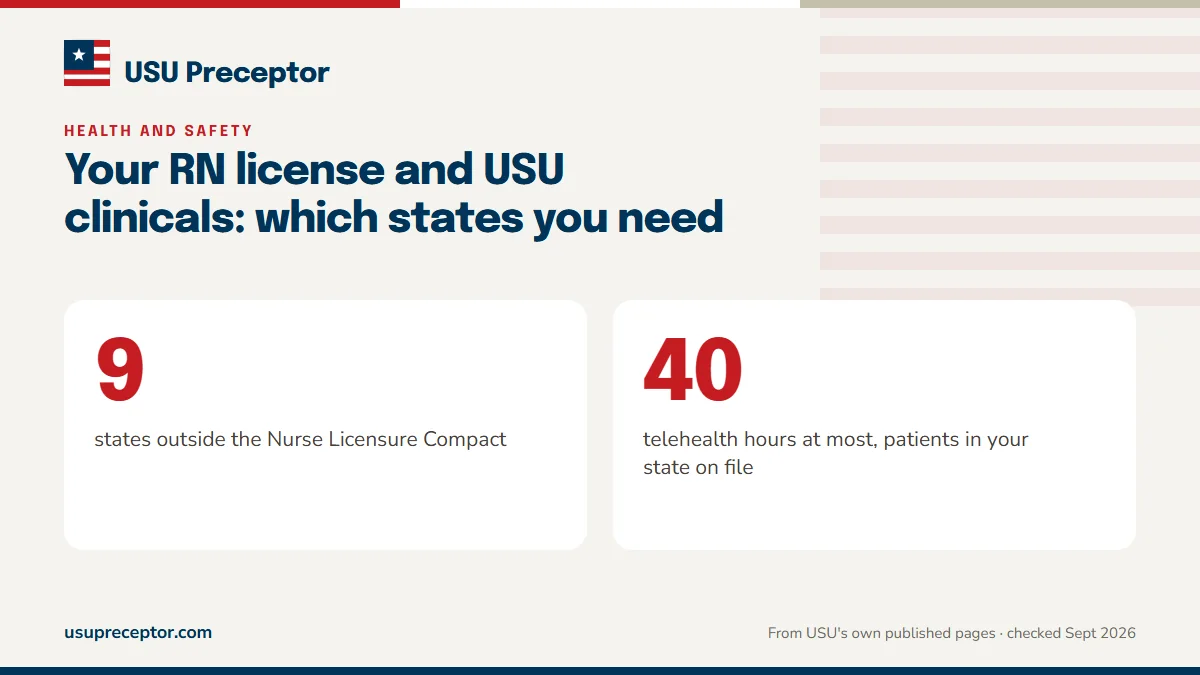 Your RN license and USU clinicals: which states you need. 9: states outside the Nurse Licensure Compact; 40: telehealth hours at most, patients in your state on file.