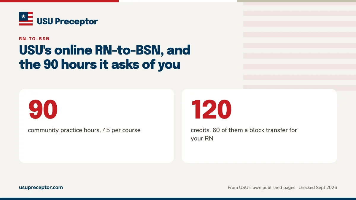 USU's online RN-to-BSN, and the 90 hours it asks of you. 90: community practice hours, 45 per course; 120: credits, 60 of them a block transfer for your RN.
