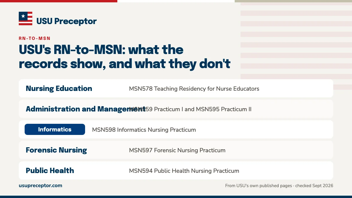 Table. MSN-track practicums matching the five RN-to-MSN specialization names: Nursing Education, MSN578 Teaching Residency for Nurse Educators; Administration and Management, MSN559 Practicum I and MSN595 Practicum II; Informatics, MSN598 Informatics Nursing Practicum; Forensic Nursing, MSN597 Foren