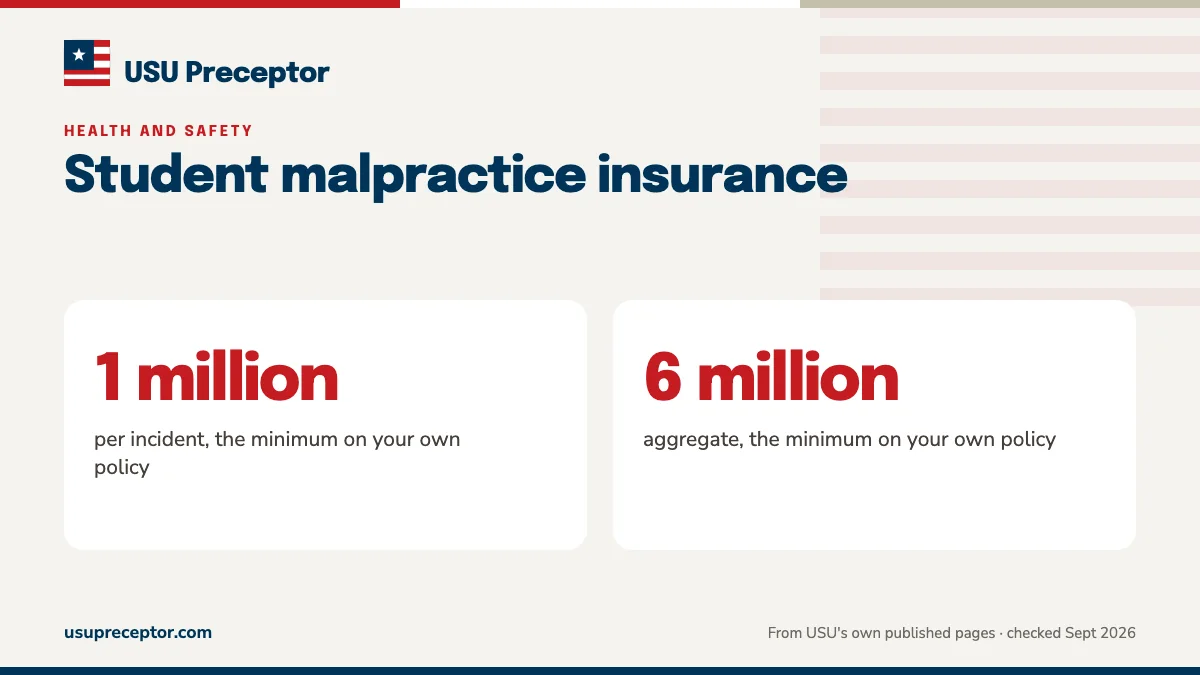 Student malpractice insurance. 1 million: per incident, the minimum on your own policy; 6 million: aggregate, the minimum on your own policy.