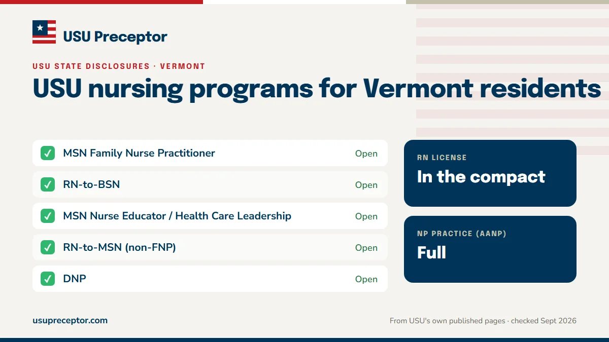 USU nursing programs open to Vermont residents: MSN Family Nurse Practitioner, RN-to-BSN, MSN Nurse Educator / Health Care Leadership, RN-to-MSN (non-FNP), DNP. RN license: in the compact. NP practice: full.