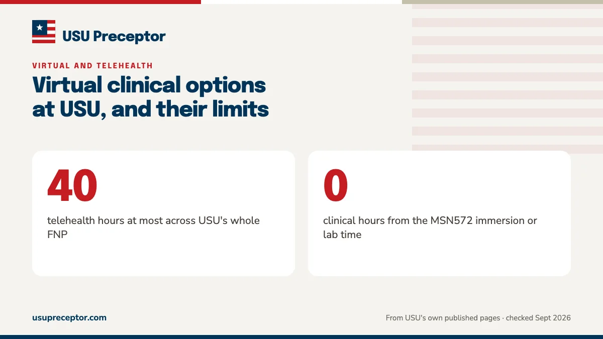 Virtual clinical options at USU, and their limits. 40: telehealth hours at most across USU's whole FNP; 0: clinical hours from the MSN572 immersion or lab time.