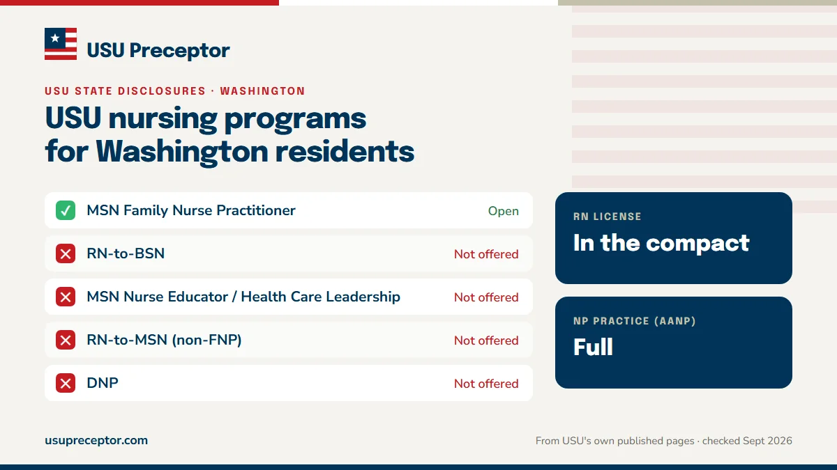USU nursing programs open to Washington residents: MSN Family Nurse Practitioner. RN license: in the compact. NP practice: full.